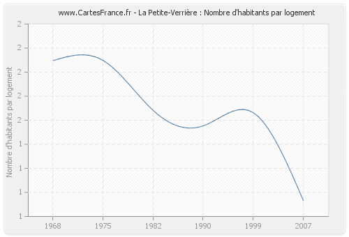 La Petite-Verrière : Nombre d'habitants par logement